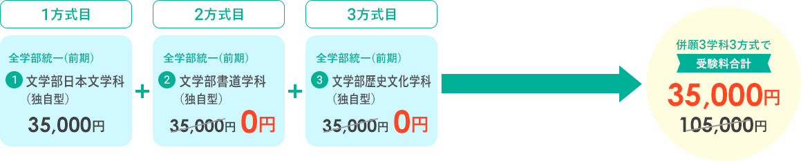 併願３学科３方式で受験料合計　35,000円