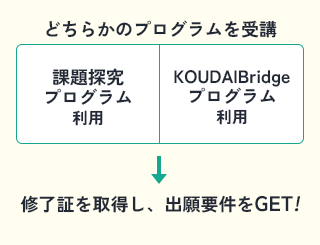 課題探求プログラム利用、KOUDAIBridgeプログラム利用、どちらかのプログラムを受講。修了証を取得し、出願要件をGET！
