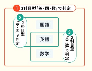 3科目型と2科目型試験の例