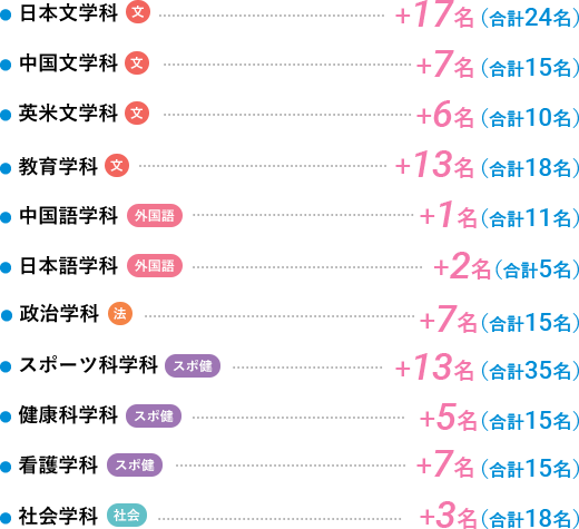 中国文学科　＋7名（他方式と合わせて合計15名）・教育学科＋13名（合計18名）・中国語学科　＋1名（他方式と合わせて合計11名）・日本語学科　＋2名（合計5名）・政治学科　　＋7名（合計15名）・スポーツ科学科　＋1名（他方式と合わせて合計35名）・健康科学科　＋5名（合計15名）・看護学科　　＋7名（他方式と合わせて合計7名）