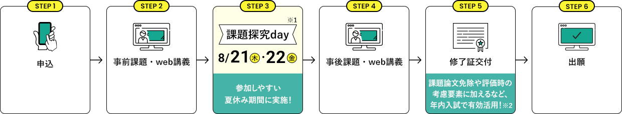 申込→事前課題・web講義→課題探究day→事後課題・web講義→修了証交付→出願
