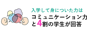 入学して身についた力はコミュニケーション力と4割の学生が回答