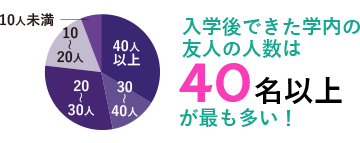 入学後できた学内の友人の人数は40名以上が最も多い！