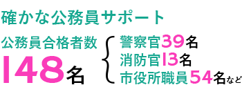 確かな公務員サポート 公務員合格者数148名 警察官39名 消防官13名 市役所職員54名