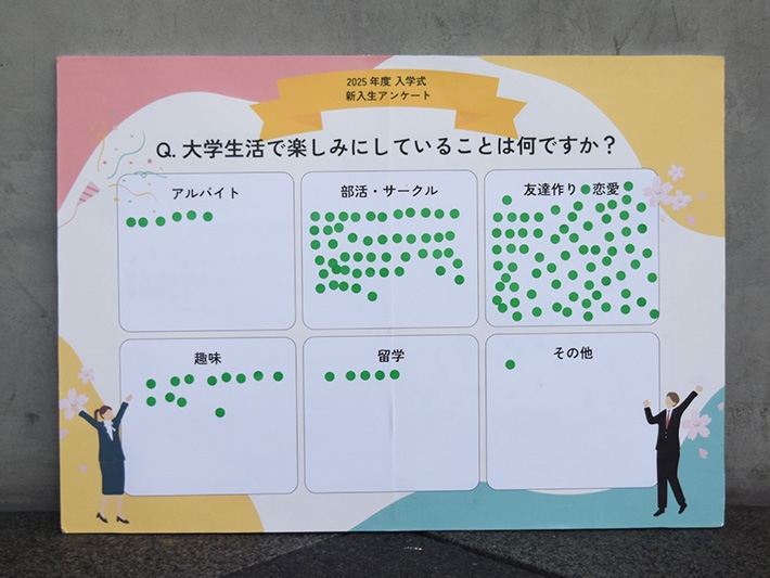 最多票は「友達作り・恋愛」となりました！