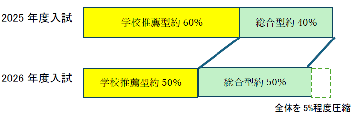 年内入試内の比率（イメージ）