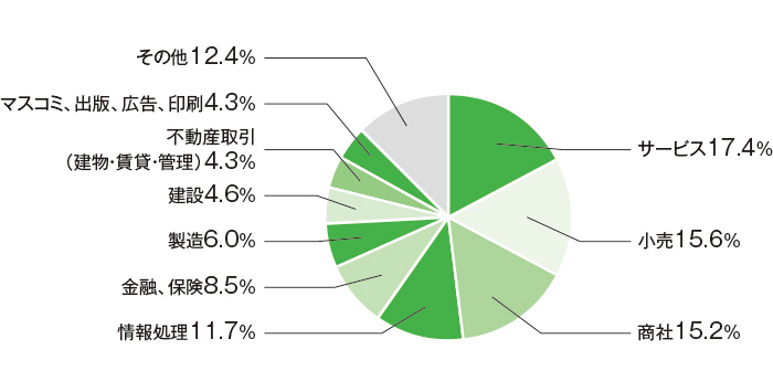 画像:就職先を示した円グラフ