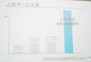 7割が人材派遣