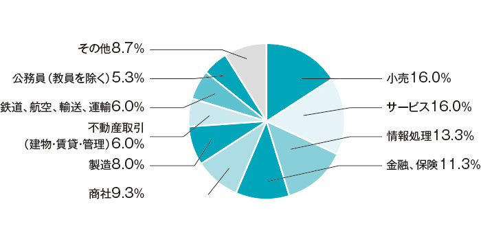 2021年3月卒者の就職先