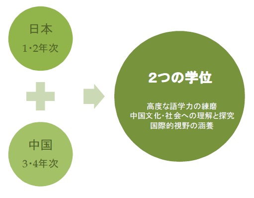 日本1・2年次 ＋ 中国3・4年次 → 2つの学位／高度な語学力の練磨／中国文化・社会への理解と探究／国際的視野の涵養