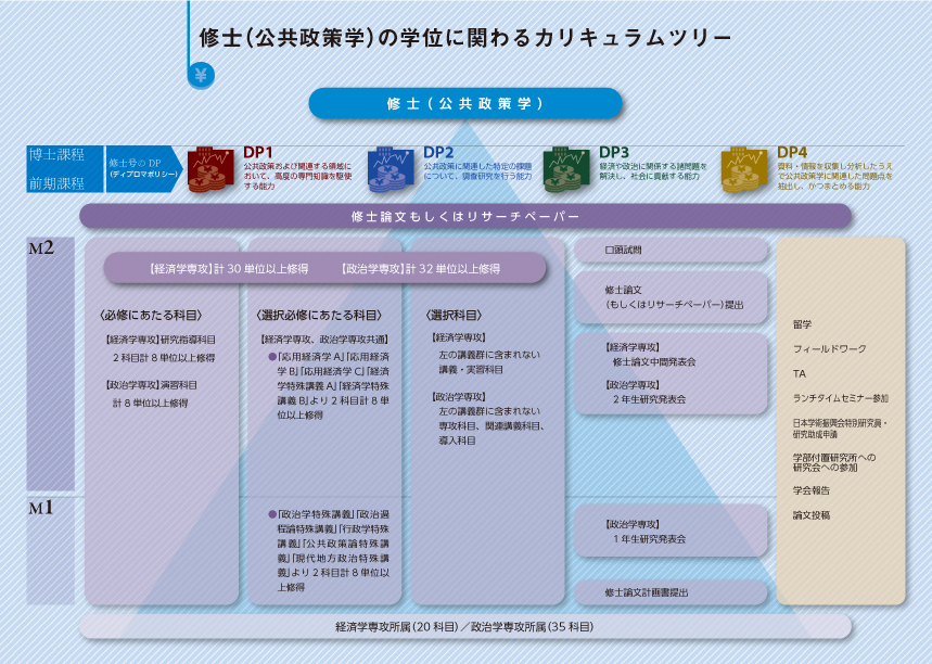 修士（公共政策学）の学位に関わるカリキュラムツリー