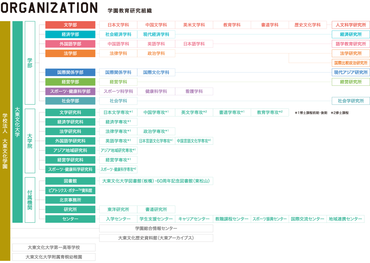 学園教育研究組織：学校法人 大東文化学園 大東文化大学