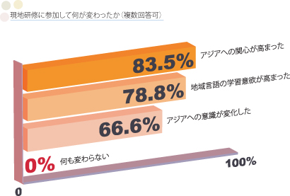 棒グラフ：現地研修に参加して何が変わったか　アジアへの関心が高まった：83.5％　地域言語の学習意欲が高まった：78.8％　アジアへの意識が変化した：66.6％　何も変わらない：0％