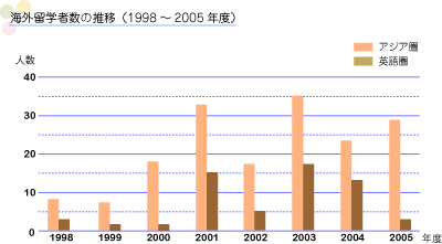 棒グラフ：海外留学者数の推移（1998～2005年度）