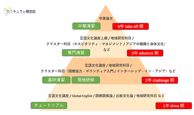 図：カリキュラム概念図