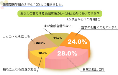 円グラフ：国際関係学部の３年生100人に聞きました。あなたの専攻する地域言語のレベルはどのくらいですか。　話すのも聞くのもばっちり：24％　日常会話はOK：28％　読むことなら自信がある：12％　カタコトなら話せる：22％　まだ全然自信ない：14％