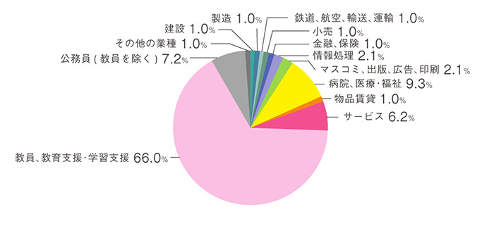 画像:就職先を示した円グラフ