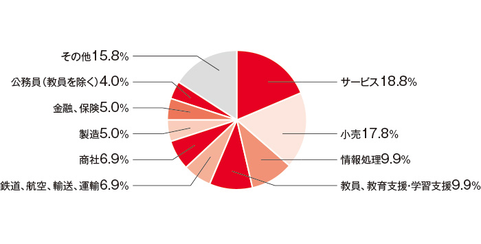 画像:就職先を示した円グラフ