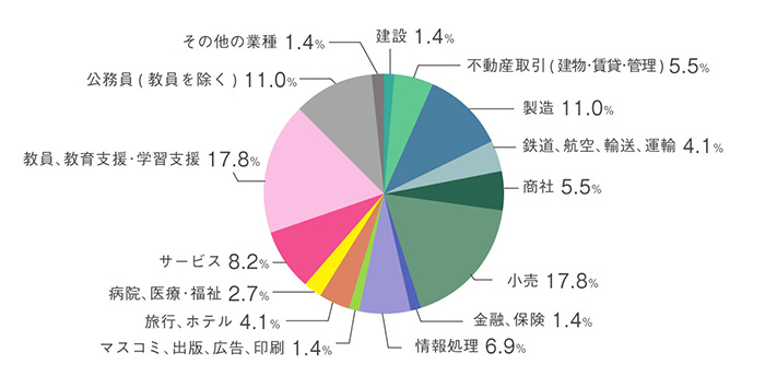 画像:就職先を示した円グラフ