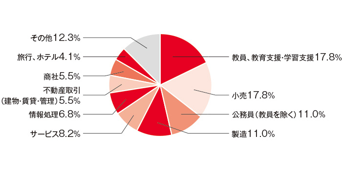 画像:就職先を示した円グラフ