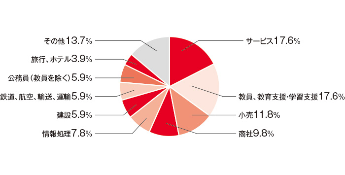 画像:就職先を示した円グラフ