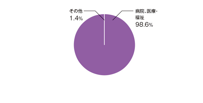 2022年3月卒者の就職先