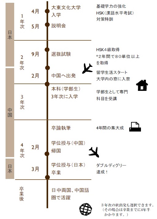 1年次:4月大東文化大学 5月説明会 基礎学力の強化、HSK(漢語水平考試)、対策特訓 2年次:9月選抜試験 HSK4級取得、*2年間で80単位以上を取得 2月中国へ出発 留学生活スタート、大学内の寮に入寮 3年次 本科(学部生)3年次に入学 学部生として専門科目を受講 4年次 卒論執筆 4年間の集大成 2月学位授与(中国)、帰国 3月学位授与(日本)、卒業 ダブルディグリー達成! 卒業後 日中両国、中国語圏で活躍 3年次の秋出発も選択できます。(その場合は卒業までに4年半かかります。)