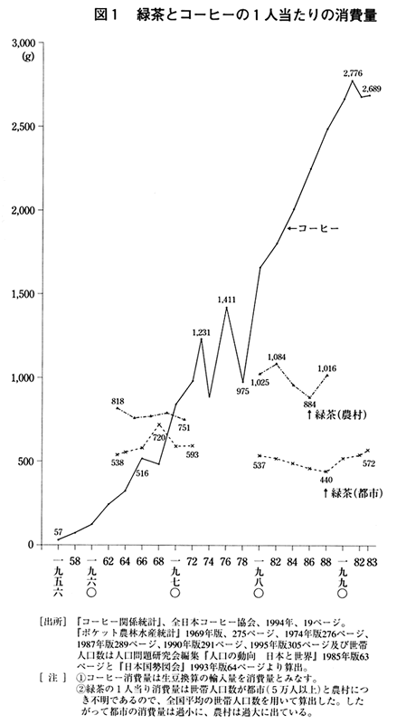図1 緑茶とコーヒーの1人当たりの消費量 図1 緑茶とコーヒーの1人当たりの消費量
