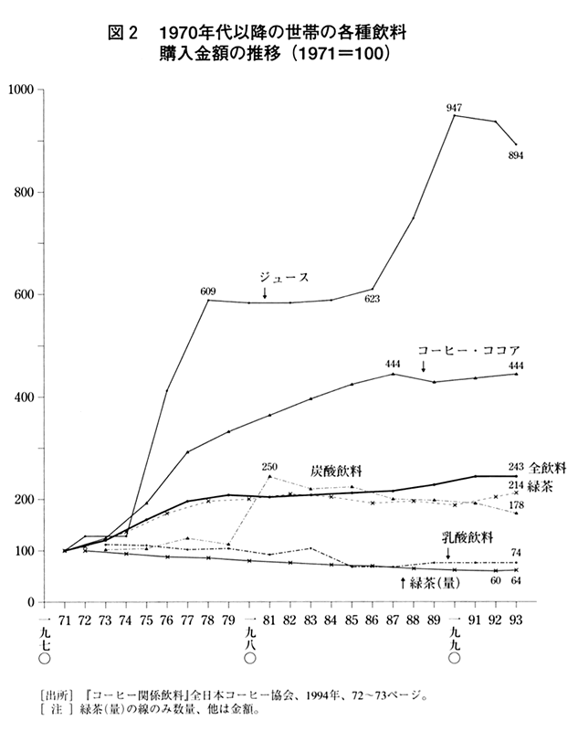 図2 1970年代以降の世帯の各種飲料購入金額の推移(1971=100) 図2 1970年代以降の世帯の各種飲料購入金額の推移