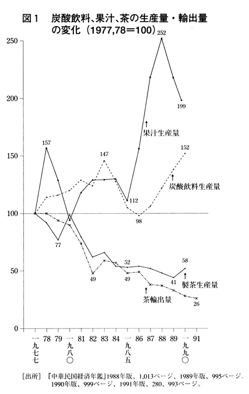 図1 炭酸飲料、果汁、茶の生産量・輸出量の変化 図1 炭酸飲料、果汁、茶の生産量・輸出量の変化