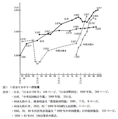 図１ １日当りカロリー摂取量