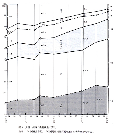 図３ 食糧・飼料の需要構造の変化