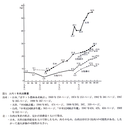 図５ 人均１年肉消費量