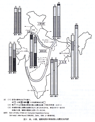 図１ 米、小麦、雑穀地帯の穀物個人消費支出内訳