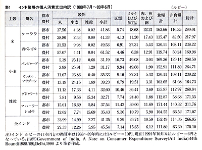 インド諸州の個人消費支出内訳(1988年7月~89年6月) インド諸州の個人消費支出内訳(1988年7月~89年6月)