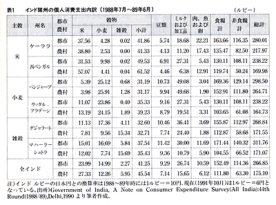 インド諸州の個人消費支出内訳（1988年７月～89年６月）