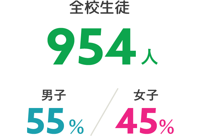 全校生徒 954人。男性55％、女性45％