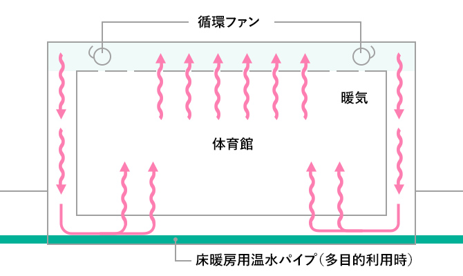 天井裏熱の還元の図