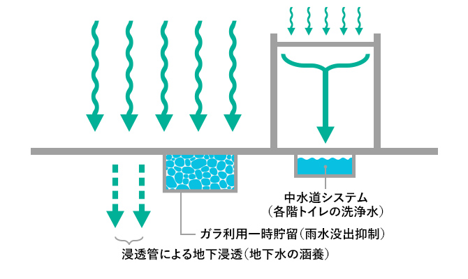 雨水貯留と中水利用の図