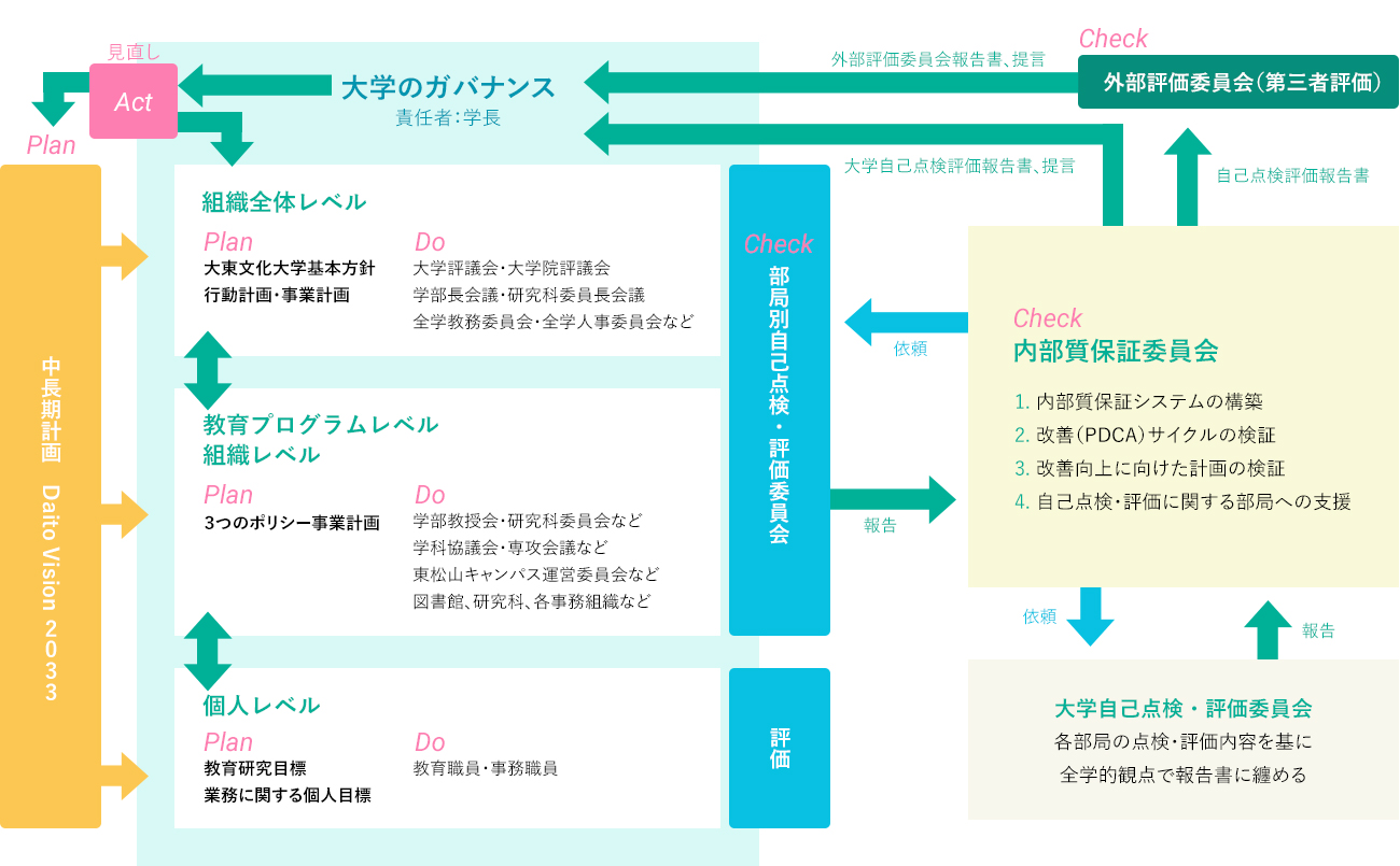 内部質保証体制の概念図