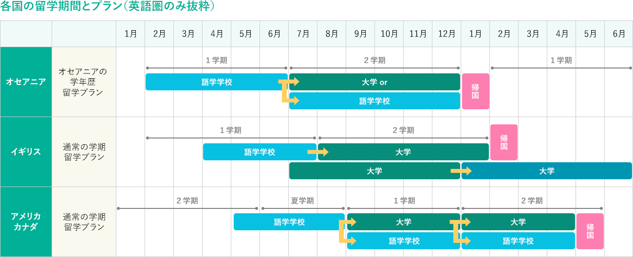 図:各国の留学期間とプラン1