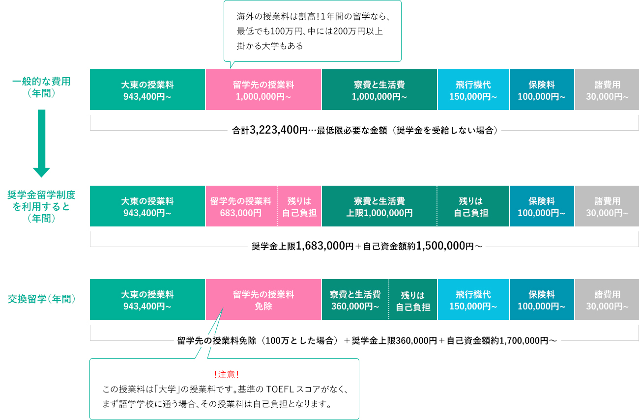 図:各国の留学期間とプラン2
