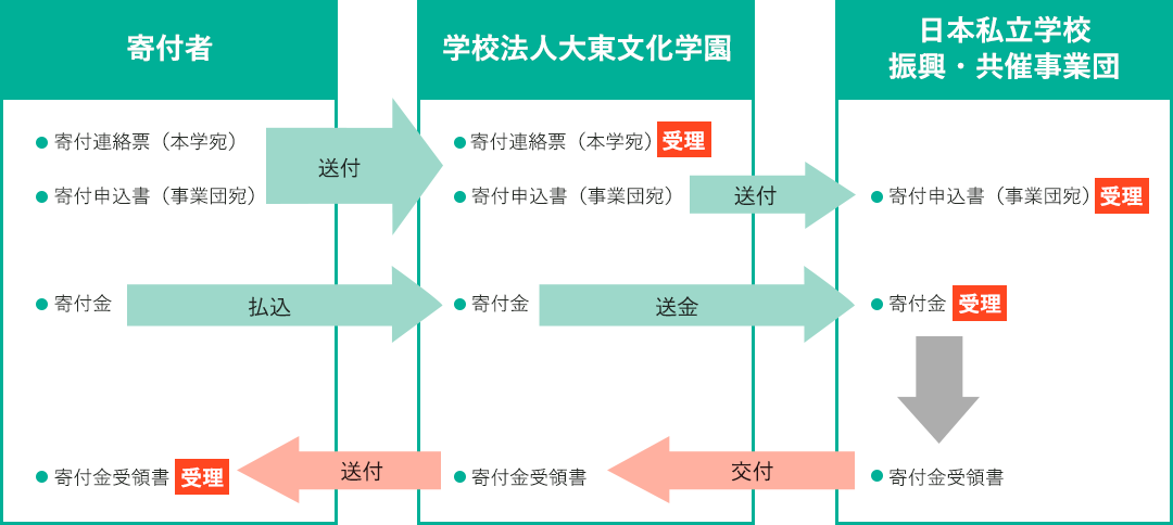 寄付の流れ