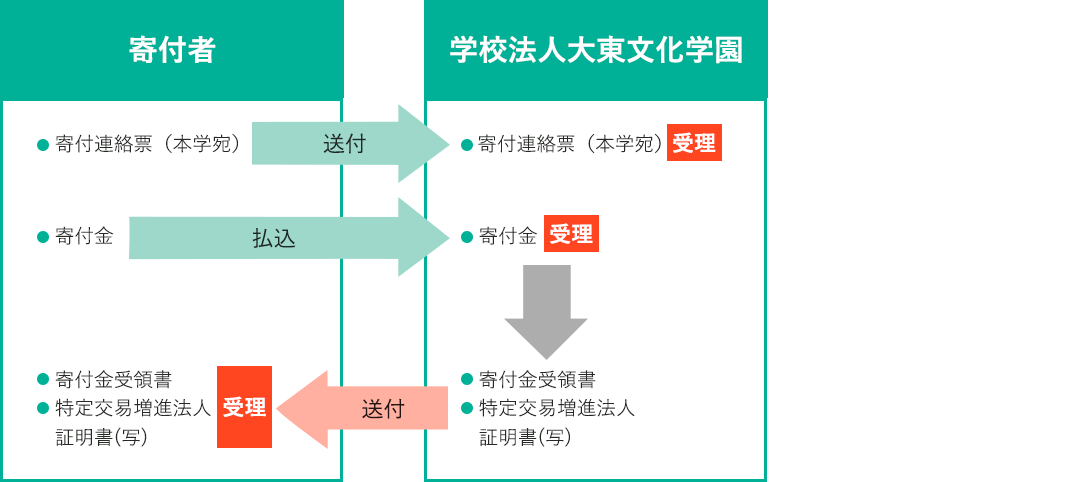 寄付の流れ