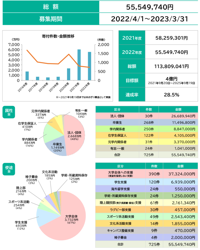 2022年度実績