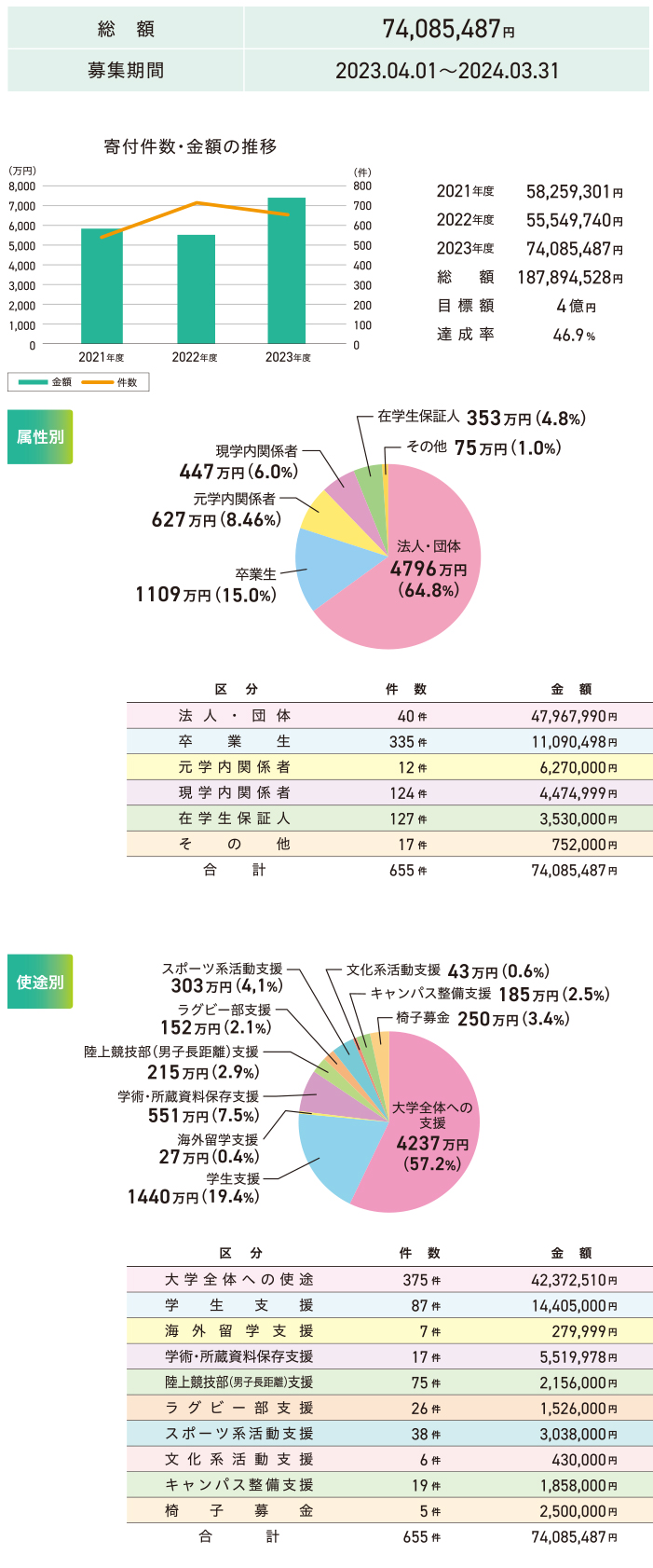 総額：74,085,487円