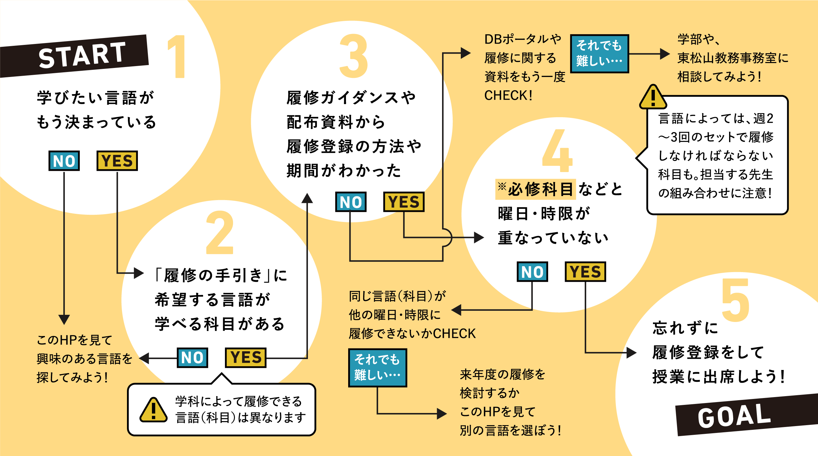 初回授業までのSTEP