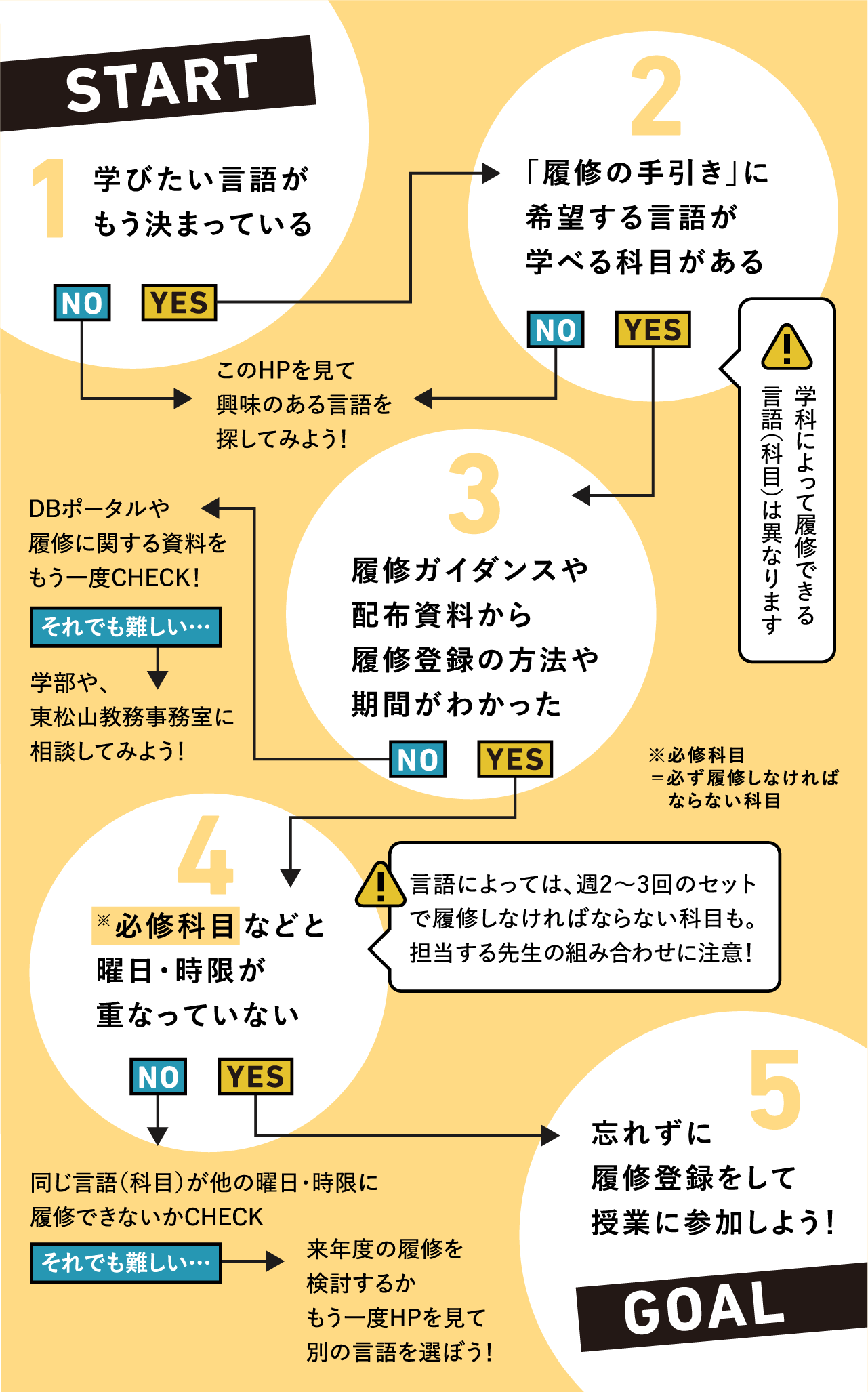 初回授業までのSTEP