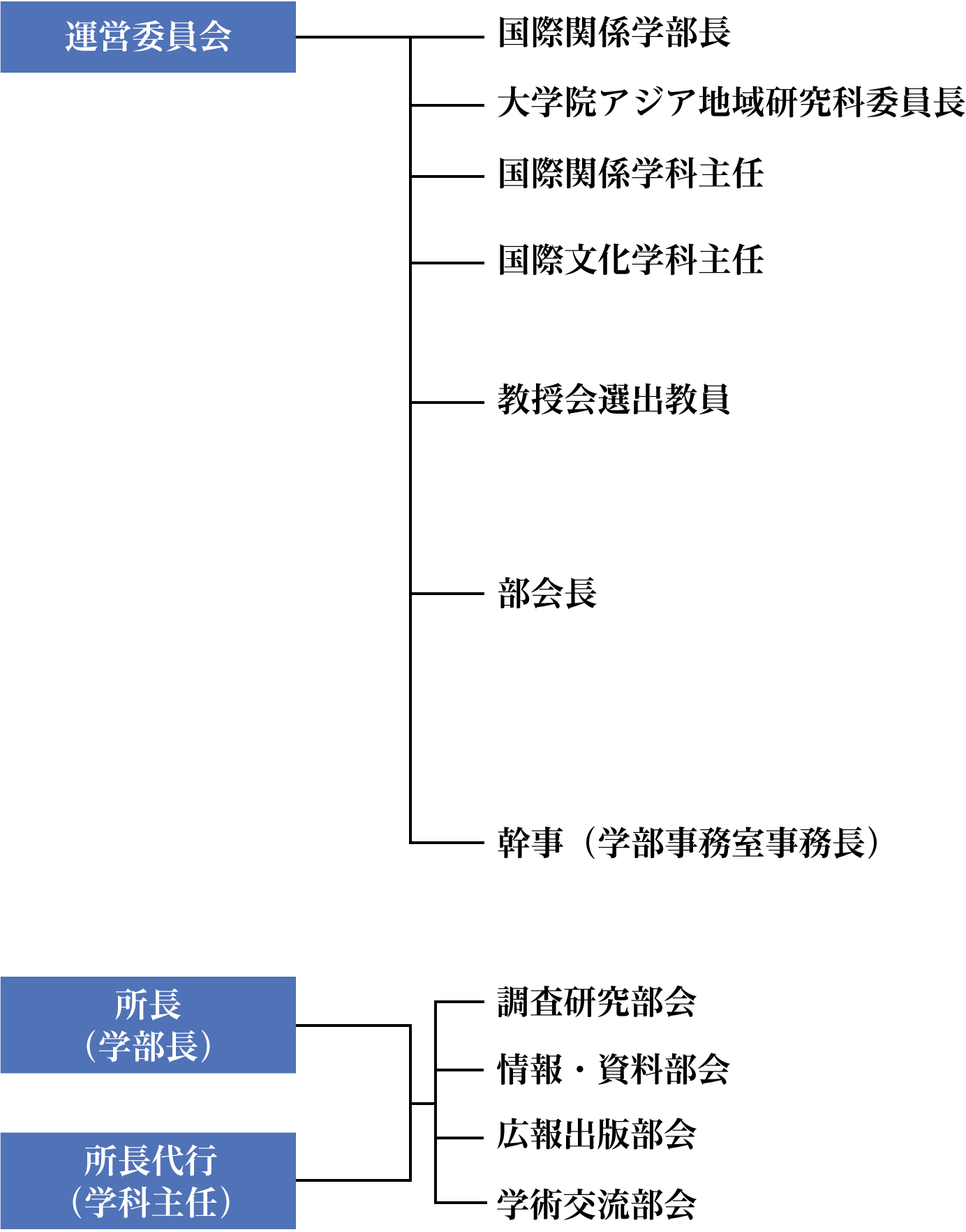 組織図